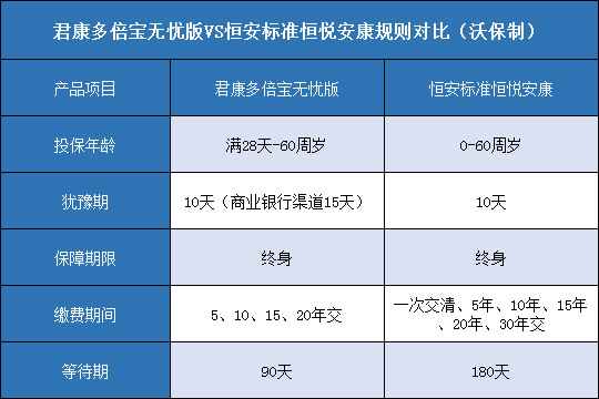 君康多倍宝无忧版,恒安标准恒悦安康