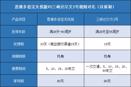 君康多倍宝无忧版,三峡达尔文2号