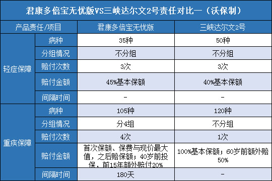 君康多倍宝无忧版,三峡达尔文2号