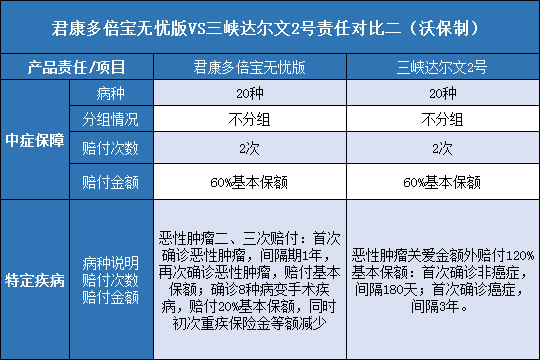 君康多倍宝无忧版,三峡达尔文2号