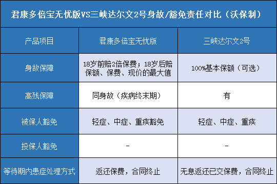 君康多倍宝无忧版,三峡达尔文2号