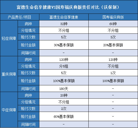 富德生命倍享健康,国寿福庆典版