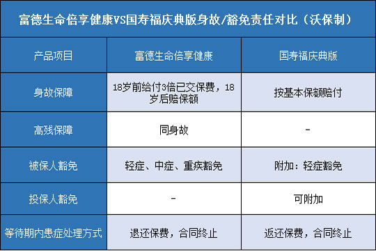 富德生命倍享健康,国寿福庆典版