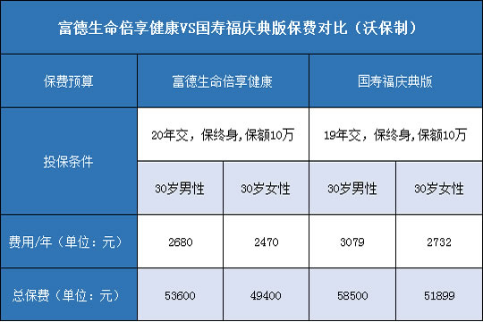 富德生命倍享健康,国寿福庆典版