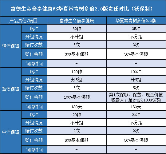 富德生命倍享健康,华夏常青树多倍2.0版