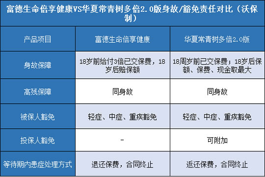 富德生命倍享健康,华夏常青树多倍2.0版