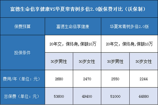 富德生命倍享健康,华夏常青树多倍2.0版