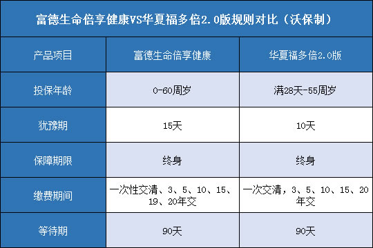 富德生命倍享健康,华夏福多倍2.0版