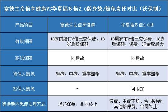 富德生命倍享健康,华夏福多倍2.0版