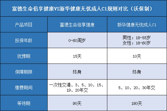 富德生命倍享健康,新华健康无忧成人C1