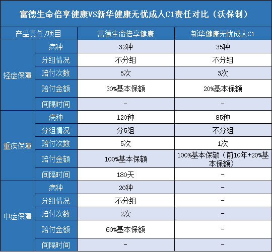 富德生命倍享健康,新华健康无忧成人C1