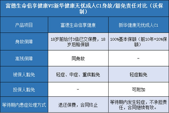 富德生命倍享健康,新华健康无忧成人C1