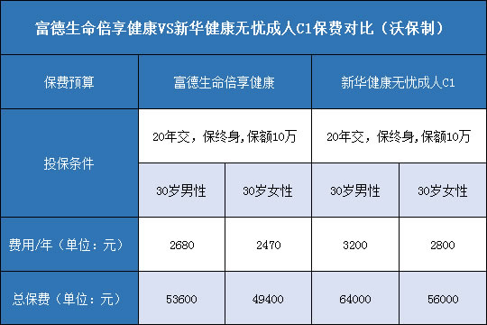 富德生命倍享健康,新华健康无忧成人C1