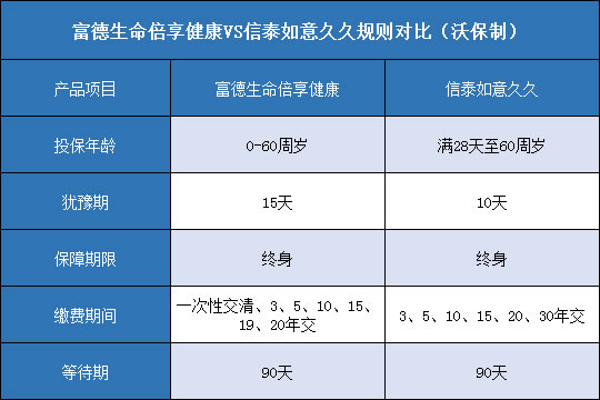 富德生命倍享健康,信泰如意久久