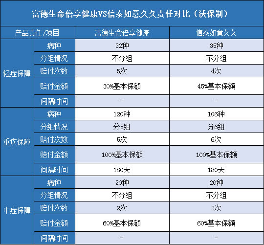 富德生命倍享健康,信泰如意久久