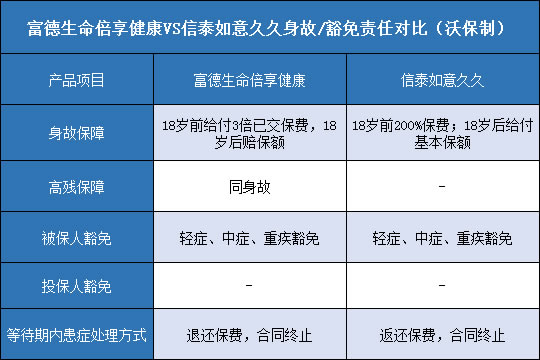 富德生命倍享健康,信泰如意久久