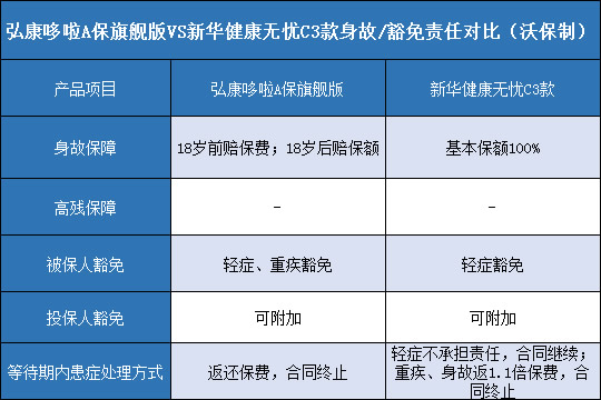 弘康哆啦A保旗舰版,新华健康无忧C3款