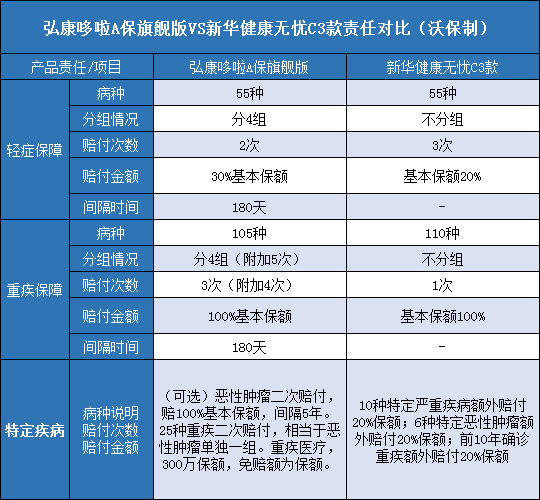 弘康哆啦A保旗舰版,新华健康无忧C3款