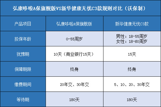 弘康哆啦A保旗舰版,新华健康无忧C3款