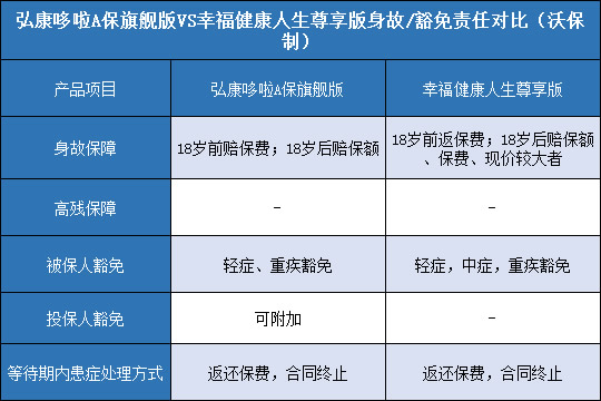 弘康哆啦A保旗舰版,幸福健康人生尊享版