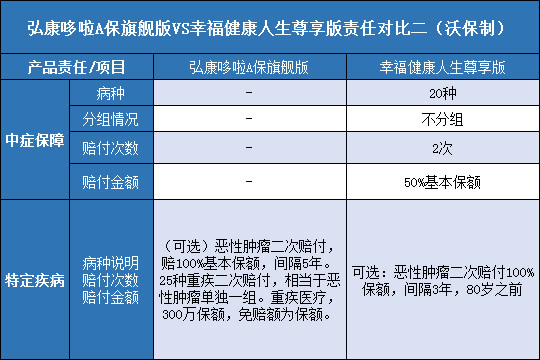 弘康哆啦A保旗舰版,幸福健康人生尊享版