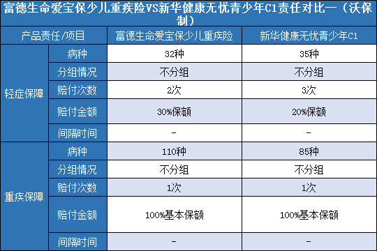 富德生命爱宝保对比新华健康无忧青少年C1哪个好？