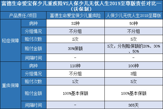 富德生命爱宝保对比人保少儿无忧人生2019至尊版哪个好？