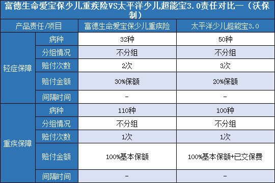 富德生命爱宝保对比少儿超能宝3.0哪个好？