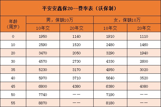 平安安鑫保20多少钱一年？附费率及案例演示