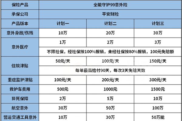 平安全能守护99意外险怎么样值得买吗？多少钱一年？意外医疗给力