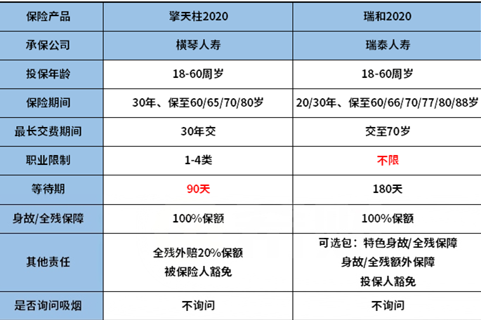 瑞泰瑞和2020和横琴擎天柱2020对比哪个好？更值得买？保什么？