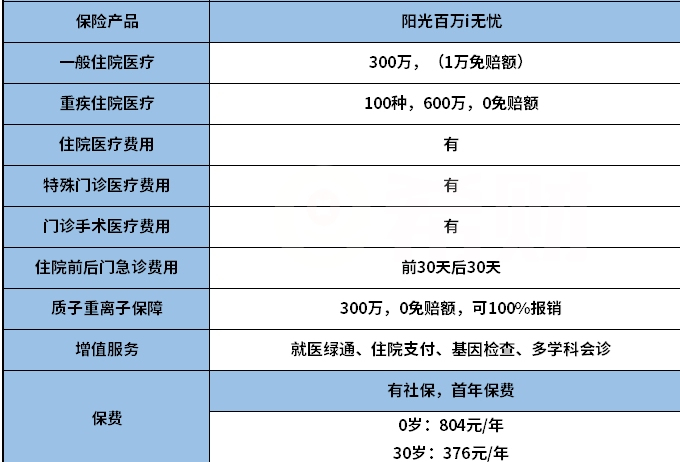 阳光百万i无忧保什么？值得买吗？适合哪些人买？优点