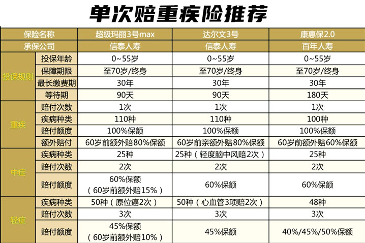 重疾险新规实行在即，产品末班车要不要赶？如何选择？