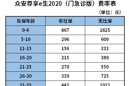 尊享e生2020门急诊版保什么？多少钱一年？附价格表费率