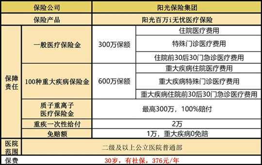 阳光百万i无忧是骗人的吗？保什么？多少钱？附价格表