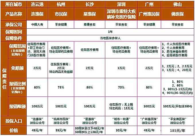 惠民保最全盘点！这12款惠民保该不该加入呢？