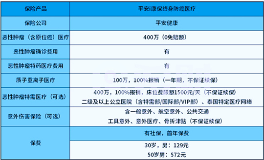 平安i康保终身防癌医疗怎么样？多少钱一年？值得买吗？