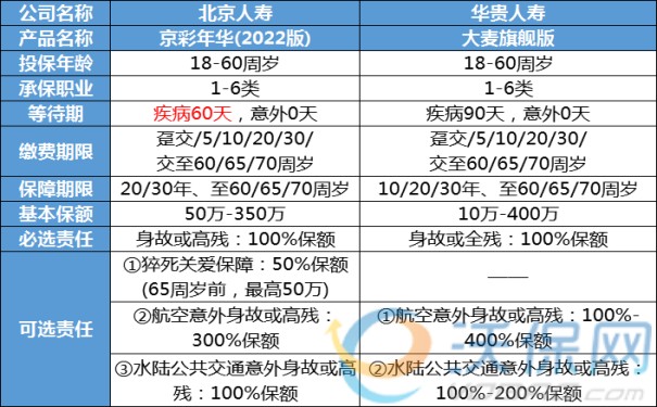 2023定期寿险界的黑马，北京人寿京彩年华比华贵大麦，更便宜！