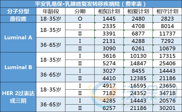 平安乳易保乳腺癌复发险多少钱一份？平安乳腺肿瘤保险价格明细表