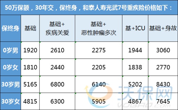 和泰人寿光武7号重疾险2023最新费率表+12大责任+4大亮点