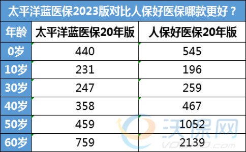 中国人保最热门的百万医疗险VS太平洋百万医疗险2023升级版