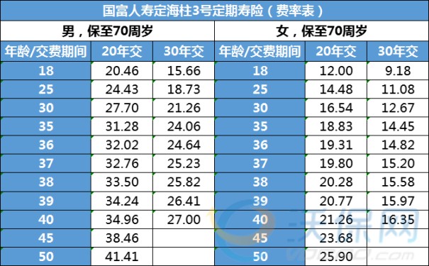 国富人寿定海柱3号定期寿险多少钱一年？2023最新条款测评！附费率表