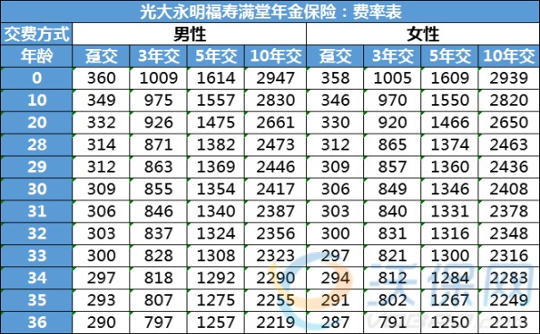 支持月交！光大永明福寿满堂年金保险月交900元，可以领多少钱？