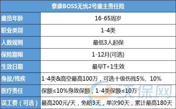 泰康BOSS无忧2号雇主责任险深度测评!泰康雇主责任险3人起投+优缺点