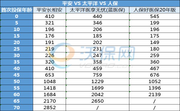 3款大公司的百万医疗险排名，2023大公司商业医疗险最新排行榜