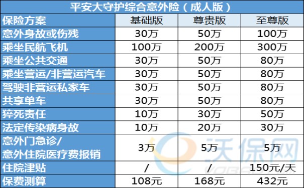 平安大守护综合意外险（成人版）保什么？怎么赔？赔偿标准