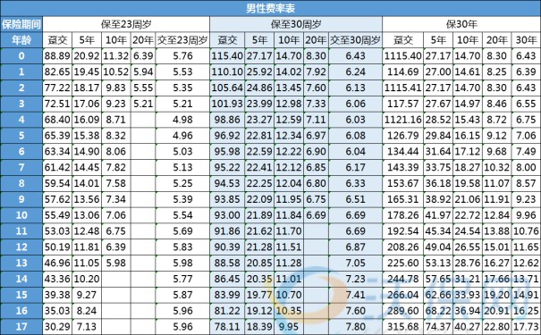 阳光小可爱热门少儿重疾险超级便宜!冰点价格!附价格表+3大亮点