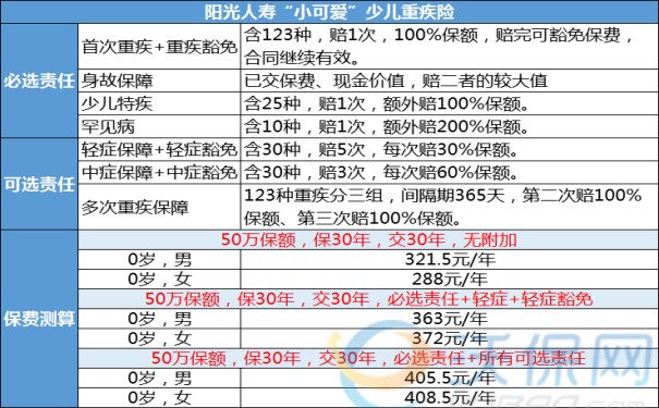 200元的少儿重疾险靠不靠谱?288元保50万的儿童重疾险在哪买?