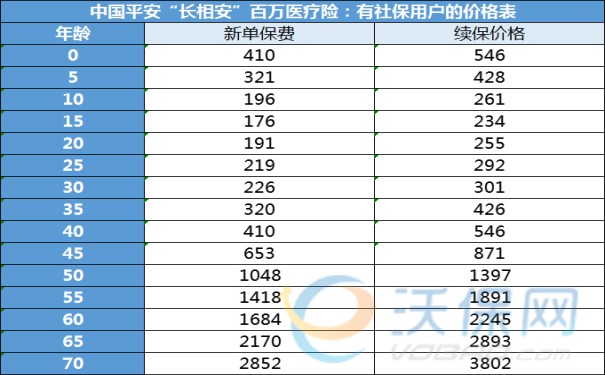 百万医疗保险排名第一，2023排名第一的百万医疗险