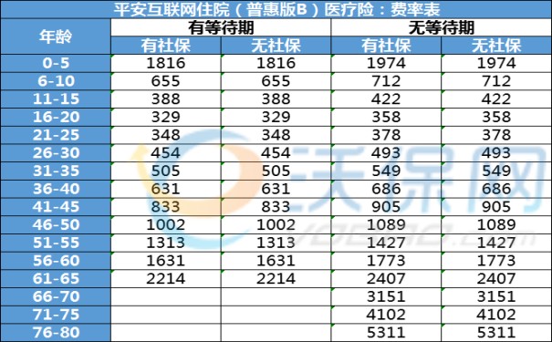 平安互联网住院（普惠版B）医疗险怎么样？多少钱？价格表+条款